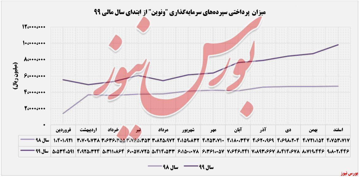 افزایش درآمد ۱۳۸ درصدی افزایش درآمد ۱۳۸ درصدی