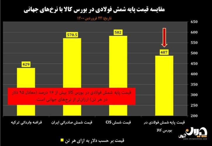 مقایسه قیمت پایه عرضه شمش فولادی در بورس کالا با نرخ‌های جهانی (مورخه ۲۴ فرودین ۱۴۰۰) / قیمت پایه شمش فولادی در بورس کالا ۹۵ دلار پایین‌تر از نرخ‌های جهانی