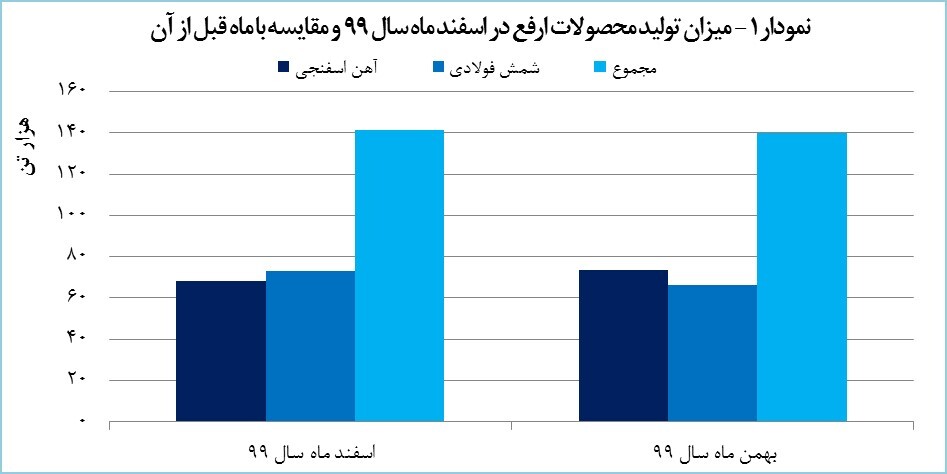 «ارفع» سال ۱۳۹۹ را درخشان به پایان رساند/ تولید برای چهارمین سال از ظرفیت اسمی فراتر رفت «ارفع» سال ۱۳۹۹ را درخشان به پایان رساند/ تولید برای چهارمین سال از ظرفیت اسمی فراتر رفت