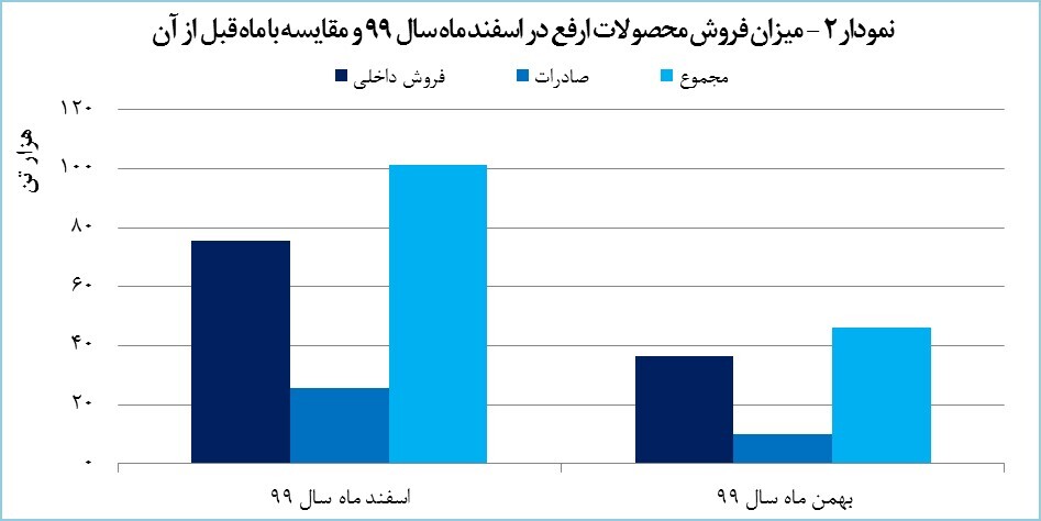 «ارفع» سال ۱۳۹۹ را درخشان به پایان رساند/ تولید برای چهارمین سال از ظرفیت اسمی فراتر رفت «ارفع» سال ۱۳۹۹ را درخشان به پایان رساند/ تولید برای چهارمین سال از ظرفیت اسمی فراتر رفت