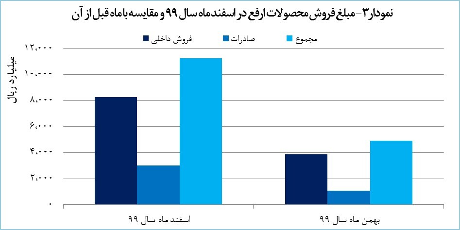 «ارفع» سال ۱۳۹۹ را درخشان به پایان رساند/ تولید برای چهارمین سال از ظرفیت اسمی فراتر رفت «ارفع» سال ۱۳۹۹ را درخشان به پایان رساند/ تولید برای چهارمین سال از ظرفیت اسمی فراتر رفت