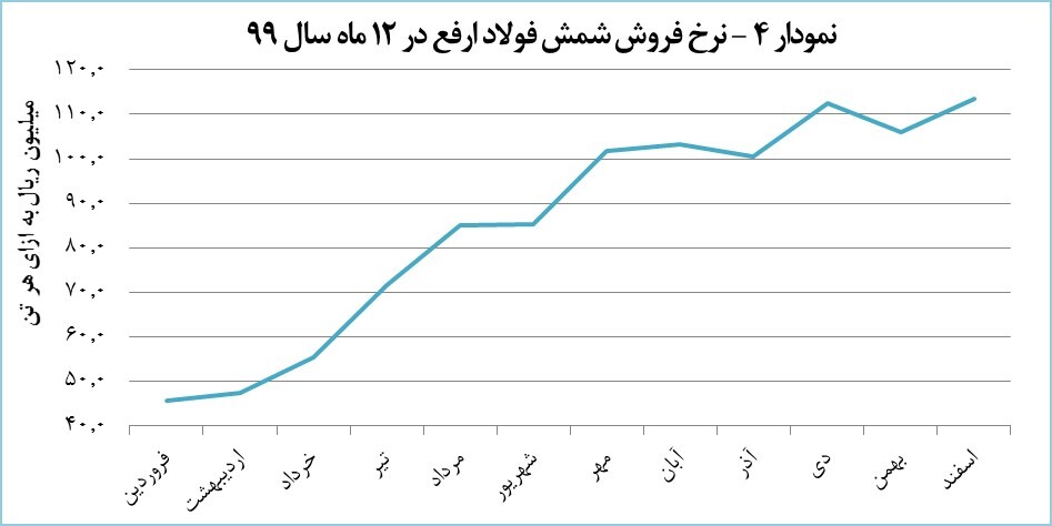 «ارفع» سال ۱۳۹۹ را درخشان به پایان رساند/ تولید برای چهارمین سال از ظرفیت اسمی فراتر رفت «ارفع» سال ۱۳۹۹ را درخشان به پایان رساند/ تولید برای چهارمین سال از ظرفیت اسمی فراتر رفت