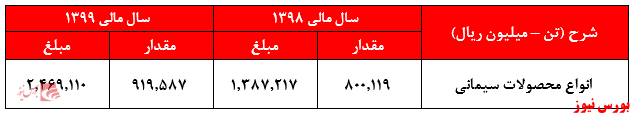 عدم شناسایی افزایش سود خالص عدم شناسایی افزایش سود خالص