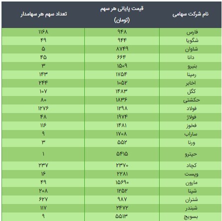 قیمت سهام عدالت ۴۹۰ هزار تومانی و ۵۳۲ هزار تومانی امروز ۲۴ فروردین ۱۴۰۰