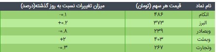 قیمت ETF دارایکم و پالایش یکم روز ۲۴ فروردین ۱۴۰۰ قیمت ETF دارایکم و پالایش یکم روز ۲۴ فروردین ۱۴۰۰