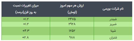 قیمت ETF دارایکم و پالایش یکم روز ۲۴ فروردین ۱۴۰۰ قیمت ETF دارایکم و پالایش یکم روز ۲۴ فروردین ۱۴۰۰
