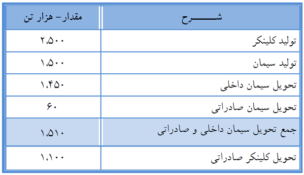 ارزنده&zwnj;ترین سهم گروه سیمانی کدام است؟