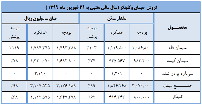 ارزنده&zwnj;ترین سهم گروه سیمانی کدام است؟