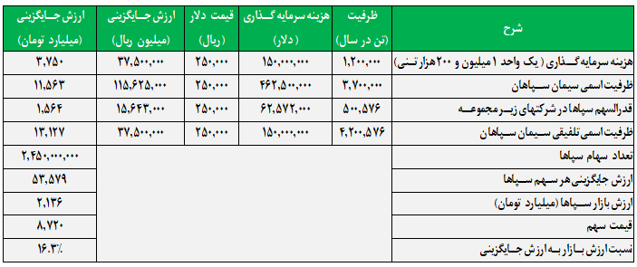 ارزنده&zwnj;ترین سهم گروه سیمانی کدام است؟