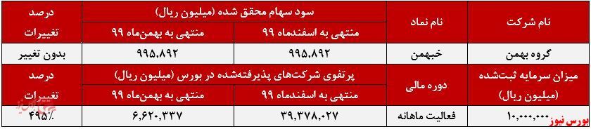 رشد ۱۱۲ درصدی پرتفوی بورسی رشد ۱۱۲ درصدی پرتفوی بورسی