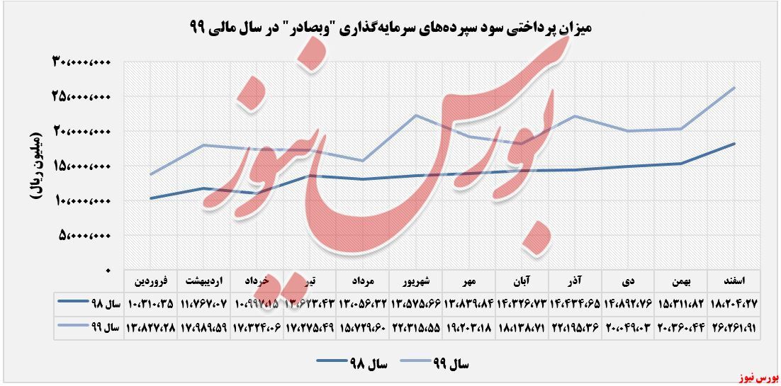 افزایش درآمد ۱۱۱ درصد 