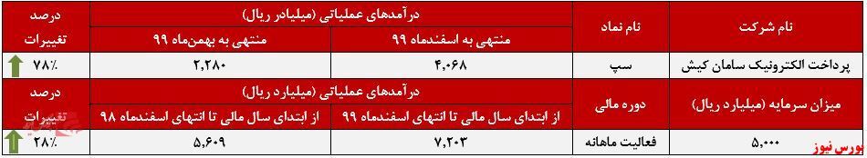 افزایش درآمد ۷۸ درصدی افزایش درآمد ۷۸ درصدی