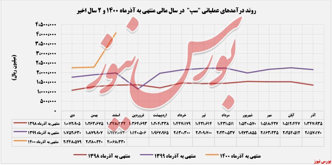 افزایش درآمد ۷۸ درصدی افزایش درآمد ۷۸ درصدی