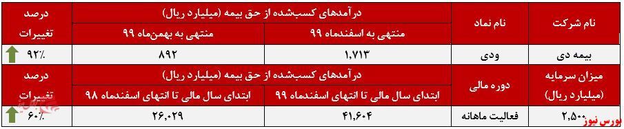 رشد درآمد ۹۲ درصدی رشد درآمد ۹۲ درصدی