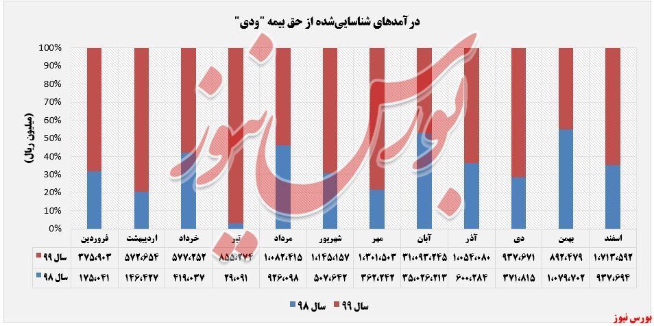 رشد درآمد ۹۲ درصدی رشد درآمد ۹۲ درصدی