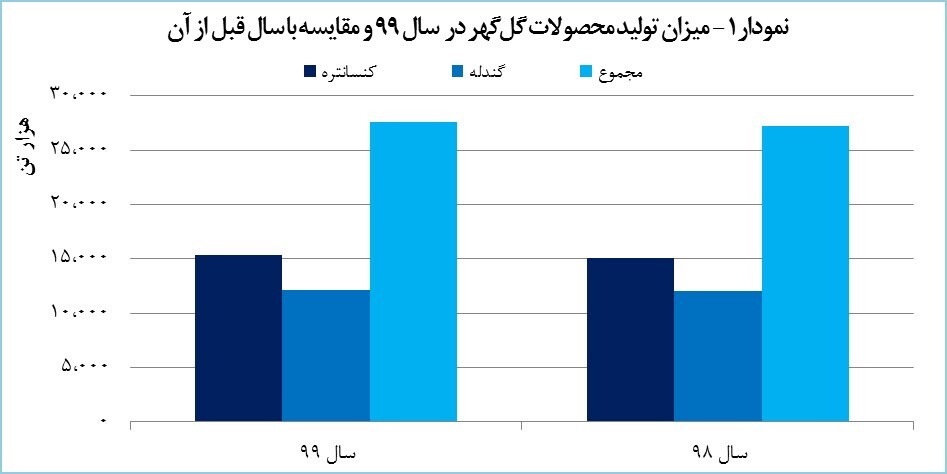 درآمد «کگل» ۱۲۸ درصد رشد یافت درآمد «کگل» ۱۲۸ درصد رشد یافت