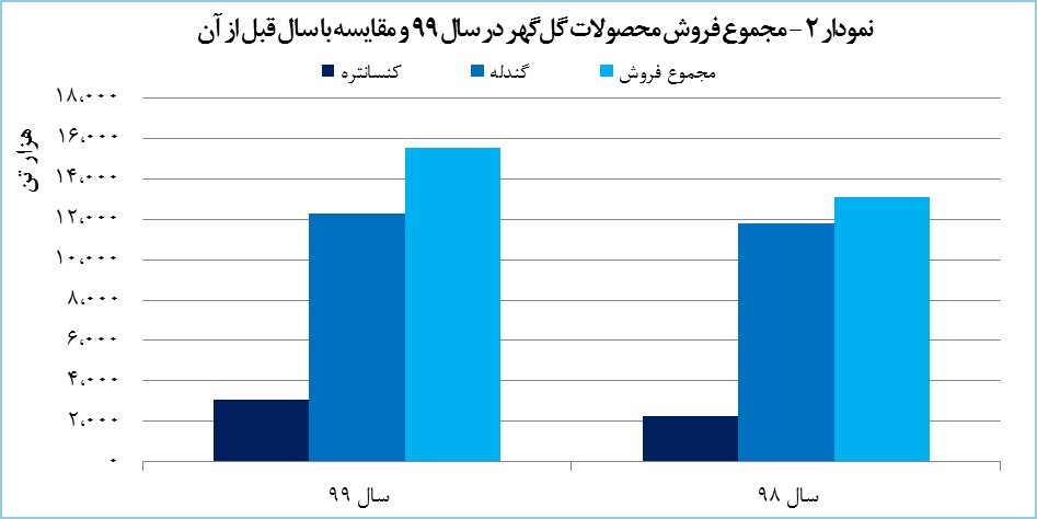 درآمد «کگل» ۱۲۸ درصد رشد یافت درآمد «کگل» ۱۲۸ درصد رشد یافت