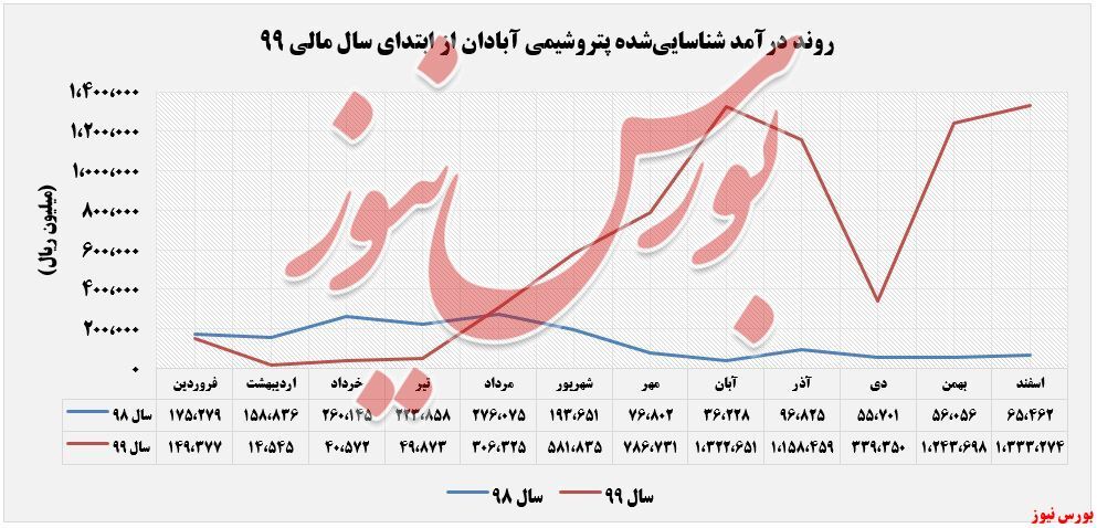 رشد ۳۳۷ درصدی درآمدها سالانه رشد ۳۳۷ درصدی درآمدها سالانه
