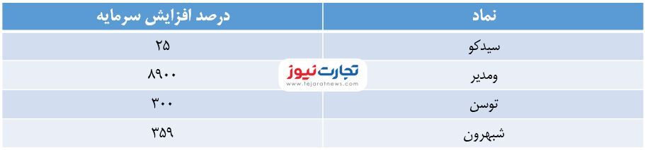 کدام نمادها در انتظار افزایش سرمایه هستند؟ / افزایش سرمایه ۸ هزار درصدی «ومدیر» کدام نمادها در انتظار افزایش سرمایه هستند؟ / افزایش سرمایه ۸ هزار درصدی «ومدیر»