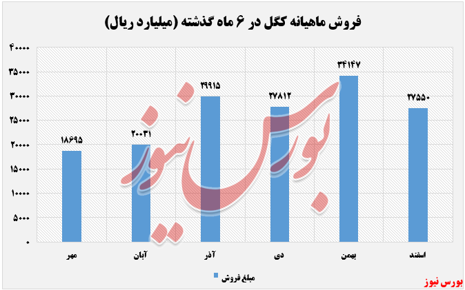 افزایش ۱۷ درصدی نرخ گندله و کنسانتره کگل در اسفند ماه افزایش ۱۷ درصدی نرخ گندله و کنسانتره کگل در اسفند ماه