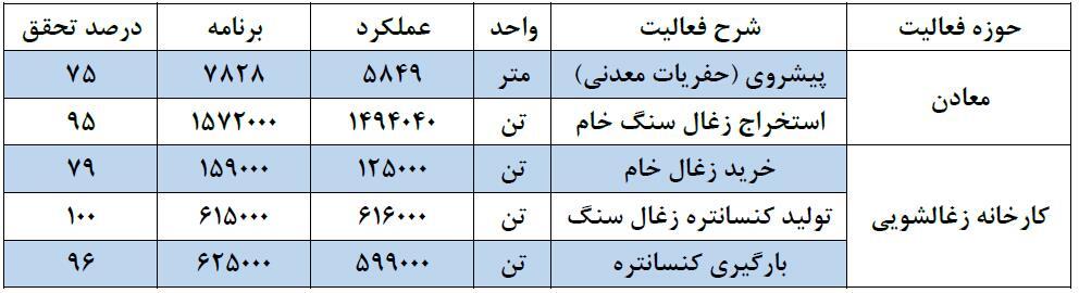 هفت سال پیاپی در بالاترین سطح تولید زغال سنگ کشور هفت سال پیاپی در بالاترین سطح تولید زغال سنگ کشور