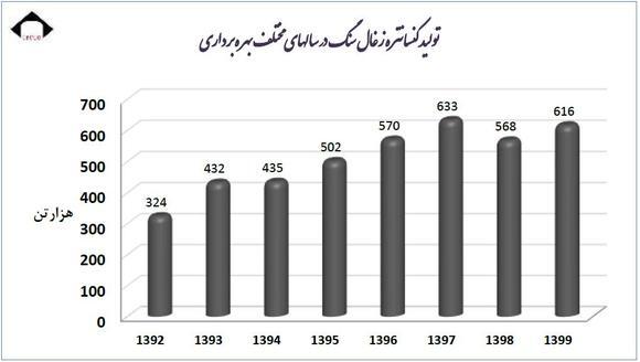 هفت سال پیاپی در بالاترین سطح تولید زغال سنگ کشور هفت سال پیاپی در بالاترین سطح تولید زغال سنگ کشور