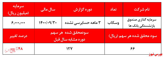 کاهش ۴۸ درصدی سودآوری کاهش ۴۸ درصدی سودآوری