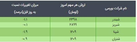 قیمت ETF دارایکم و پالایش یکم امروز ۲۸ فروردین ۱۴۰۰ قیمت ETF دارایکم و پالایش یکم امروز ۲۸ فروردین ۱۴۰۰