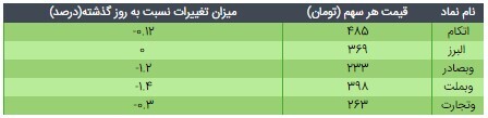 قیمت ETF دارایکم و پالایش یکم امروز ۲۸ فروردین ۱۴۰۰ قیمت ETF دارایکم و پالایش یکم امروز ۲۸ فروردین ۱۴۰۰