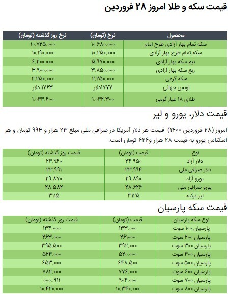 کاهش قیمت سکه، طلا و دلار در بازار +جدول/ ۲۸ فروردین ۱۴۰۰ کاهش قیمت سکه، طلا و دلار در بازار +جدول/ ۲۸ فروردین ۱۴۰۰