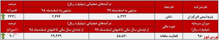 «متانول» پرفروشترین محصول «متانول» پرفروشترین محصول