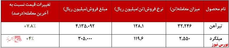 افزایش ۸ درصدی نرخ تیرآهن افزایش ۸ درصدی نرخ تیرآهن
