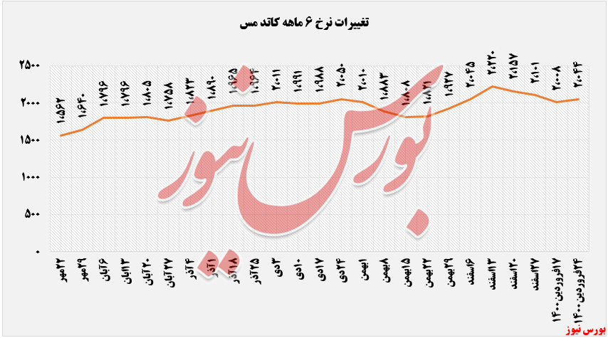 افزایش ۲ درصدی نرخ کاتد مس افزایش ۲ درصدی نرخ کاتد مس