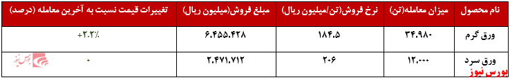 فروش ۵۲ هزار تن محصول فروش ۵۲ هزار تن محصول