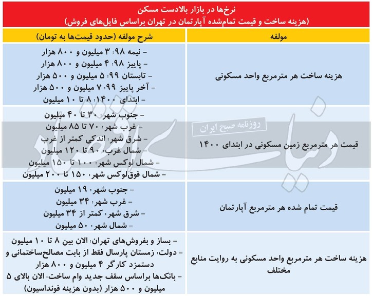 فاکتور ۱۴۰۰ تولید مسکن/ سد بالادست «حباب مسکن» شکسته می‌شود؟
