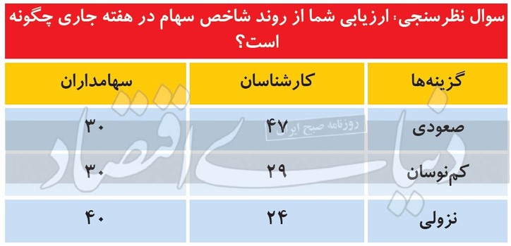 رویارویی منطق و ترس در بازار سهام