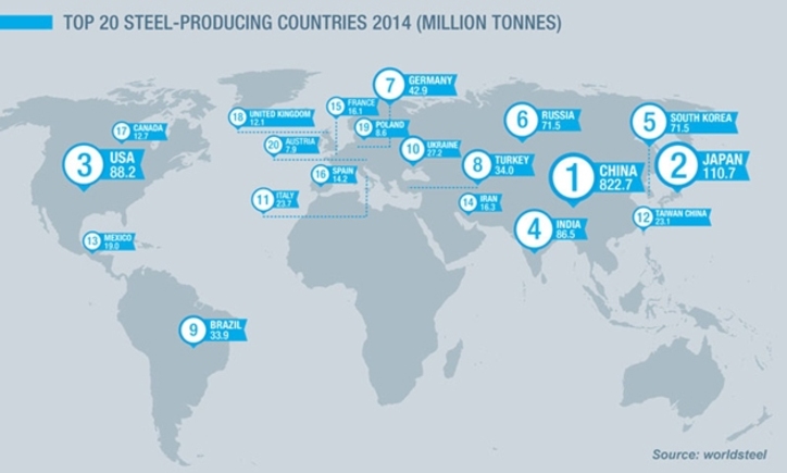 Worldsteel پیش‌بینی رشد تقاضای فولاد را افزایش داد