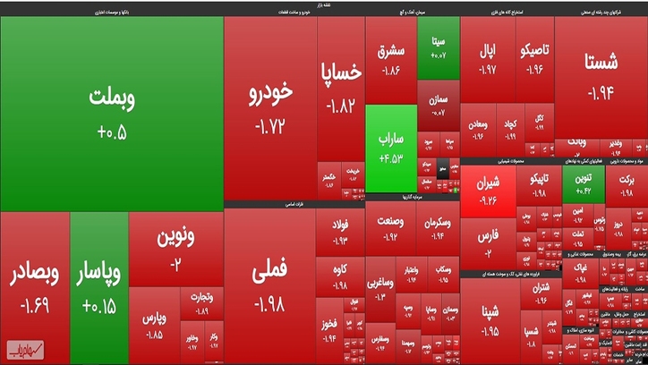 افت مجدد شاخص کل در بازار/ رشد قیمت فولاد و نفت کمکی به سهم‌های فولادی نکرد