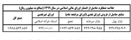 وزیر اقتصاد طی نامه&zwnj;ای برای مقامات عالی رتبه کشور گزارش داد: در سال ۱۳۹۹، مبلغ ۱۲۶ هزار و ۳۰۰ میلیارد تومان از محل فروش نقدی اوراق در مسیر جبران غیرتورمی ناترازی بودجه تأمین شد
