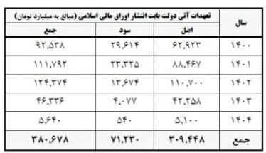 وزیر اقتصاد طی نامه&zwnj;ای برای مقامات عالی رتبه کشور گزارش داد: در سال ۱۳۹۹، مبلغ ۱۲۶ هزار و ۳۰۰ میلیارد تومان از محل فروش نقدی اوراق در مسیر جبران غیرتورمی ناترازی بودجه تأمین شد