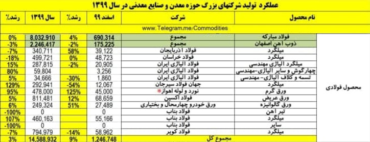رشد ۳ درصدی تولید محصولات فولادی در سال ۹۹