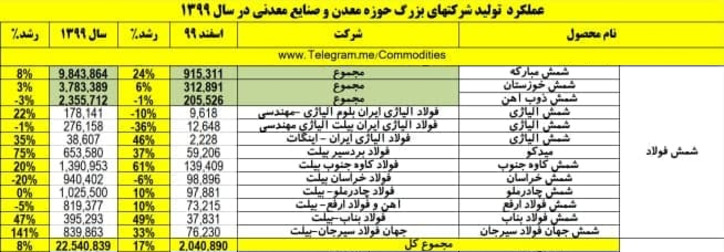 رشد ۸ درصدی تولید شمش فولاد در سال۹۹