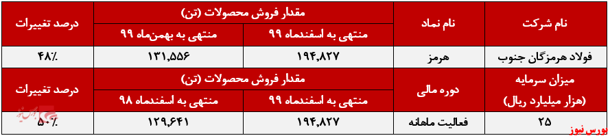 وزنه سنگین درآمدهای وزنه سنگین درآمدهای