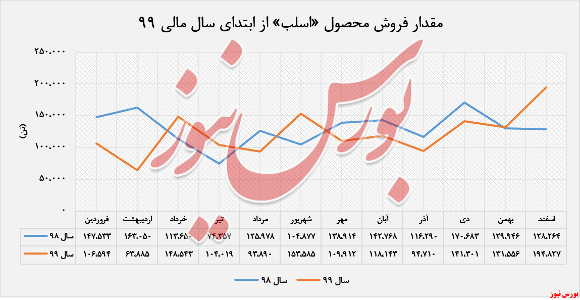 وزنه سنگین درآمدهای وزنه سنگین درآمدهای