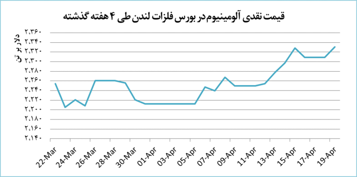 رشد ۲۲.۵ دلاری آلومینیوم در بورس فلزات لندن