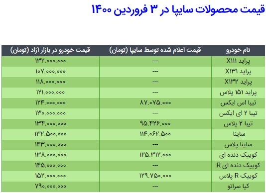 قیمت محصولات سایپا در ۳ فروردین ۱۴۰۰ + جدول مقایسه نرخ کارخانه و بازار قیمت محصولات سایپا در ۳ فروردین ۱۴۰۰ + جدول مقایسه نرخ کارخانه و بازار