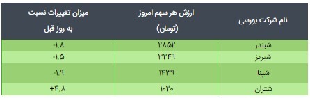 کاهش قیمت دارایکم و پالایش یکم در اولین روز کاری بورس در سال جدید کاهش قیمت دارایکم و پالایش یکم در اولین روز کاری بورس در سال جدید