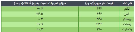 کاهش قیمت دارایکم و پالایش یکم در اولین روز کاری بورس در سال جدید کاهش قیمت دارایکم و پالایش یکم در اولین روز کاری بورس در سال جدید