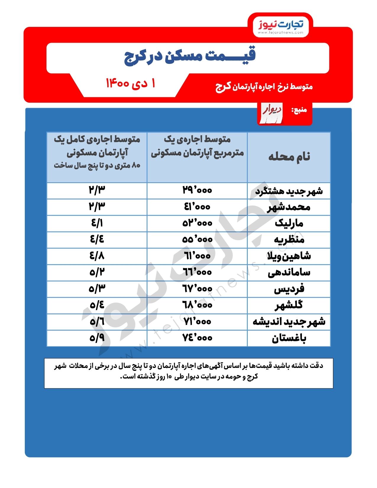 محلات ارزان قیمت کرج برای اجارهنشینی/ اندیشه گرانتر از هشتگرد؟ محلات ارزان قیمت کرج برای اجارهنشینی/ اندیشه گرانتر از هشتگرد؟