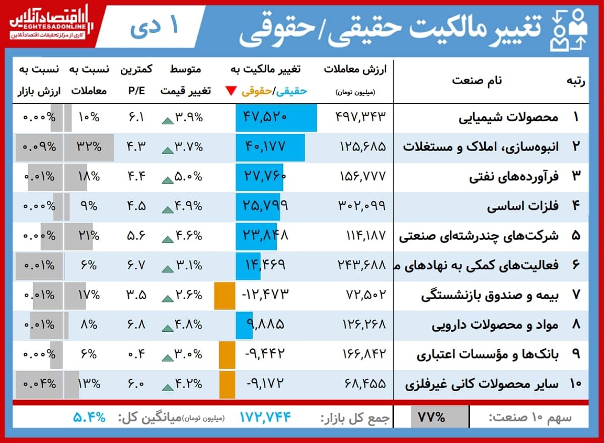 بیشترین تغییر مالکیت حقیقی و حقوقی بورس (۱دی) بیشترین تغییر مالکیت حقیقی و حقوقی بورس (۱دی)